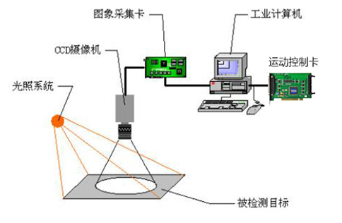 工控机在机器视觉检测设备