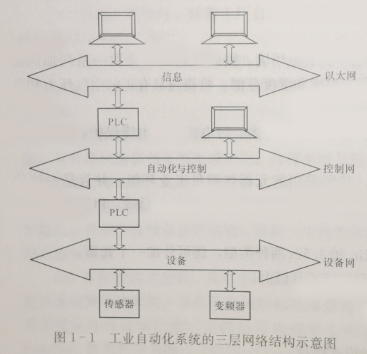 工业自动化系统的三层网络结构示意图