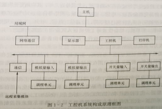 工控机系统构成原理框图