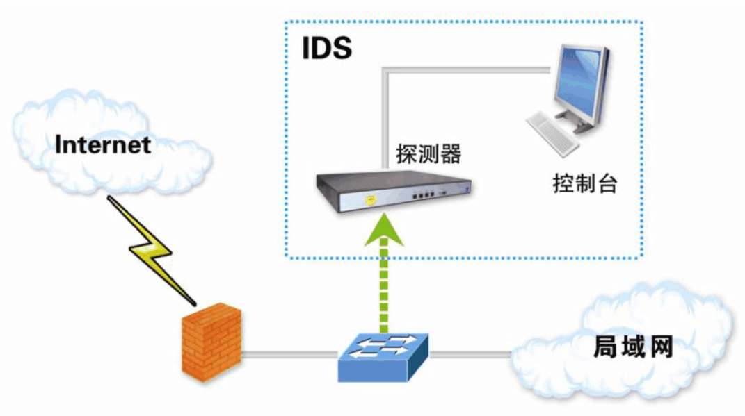 网络安全硬件平台入侵检测系统（IDS）入侵防御系统（IPS）：企业安全防护新利器